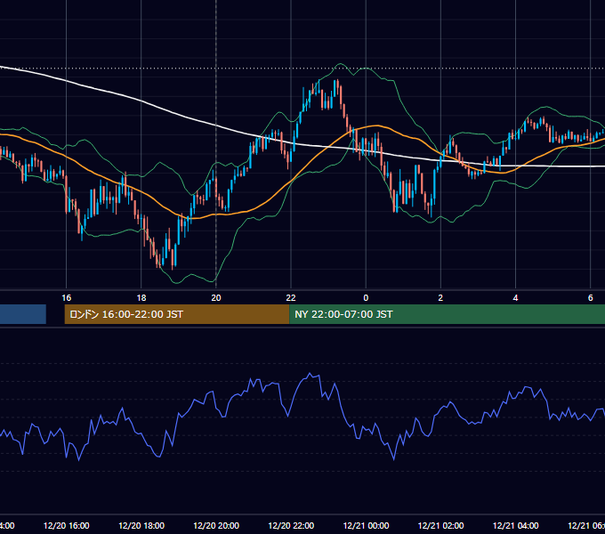 2021年12月20日（月） GBP/JPY 5分足チャート