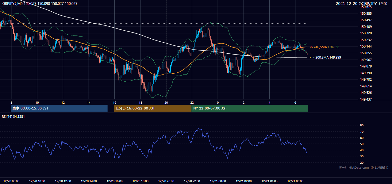 2021年12月20日(月) GBP/JPY 5分足チャート