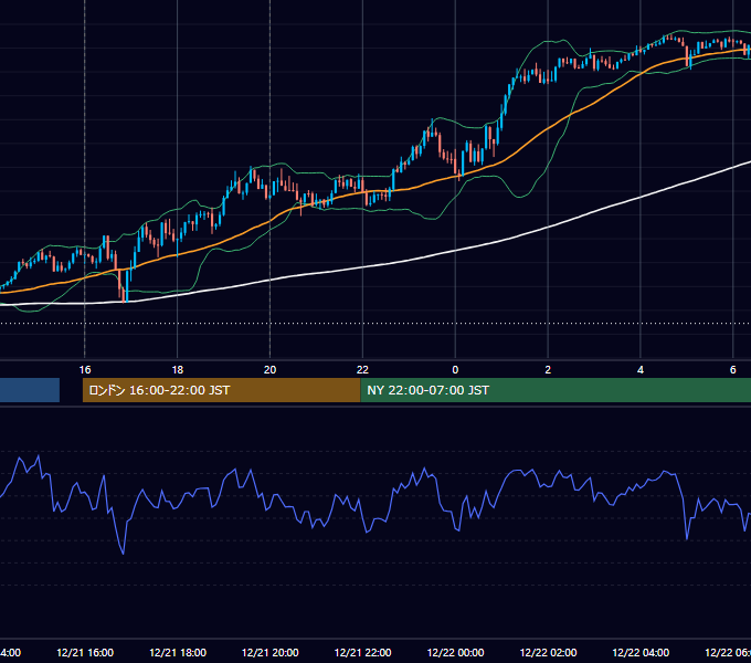 2021年12月21日（火） GBP/JPY 5分足チャート