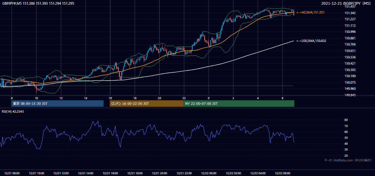 2021年12月21日（火） GBP/JPY 5分足チャート