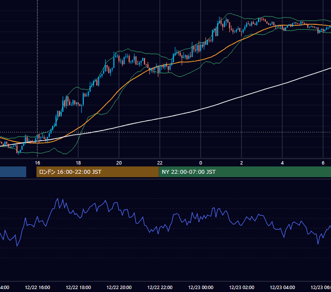 2021年12月22日（水） GBP/JPY 5分足チャート