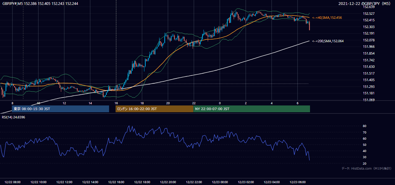 2021年12月22日(水) GBP/JPY 5分足チャート