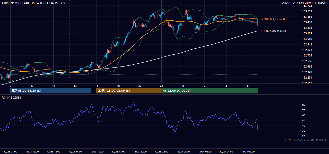 2021年12月23日(木) GBP/JPY 5分足チャート