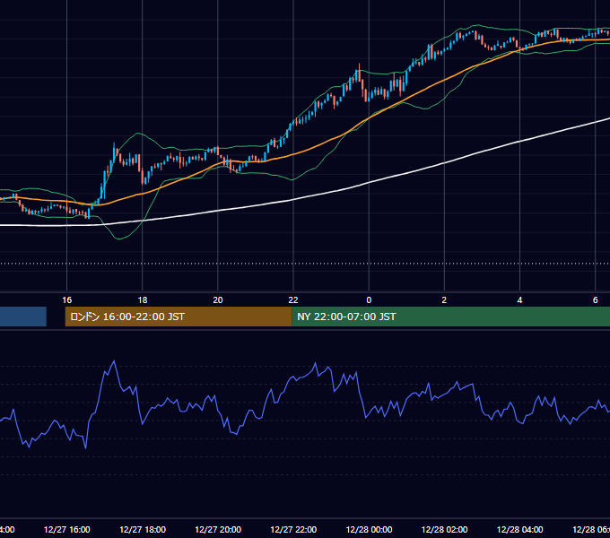 2021年12月27日（月） GBP/JPY 5分足チャート