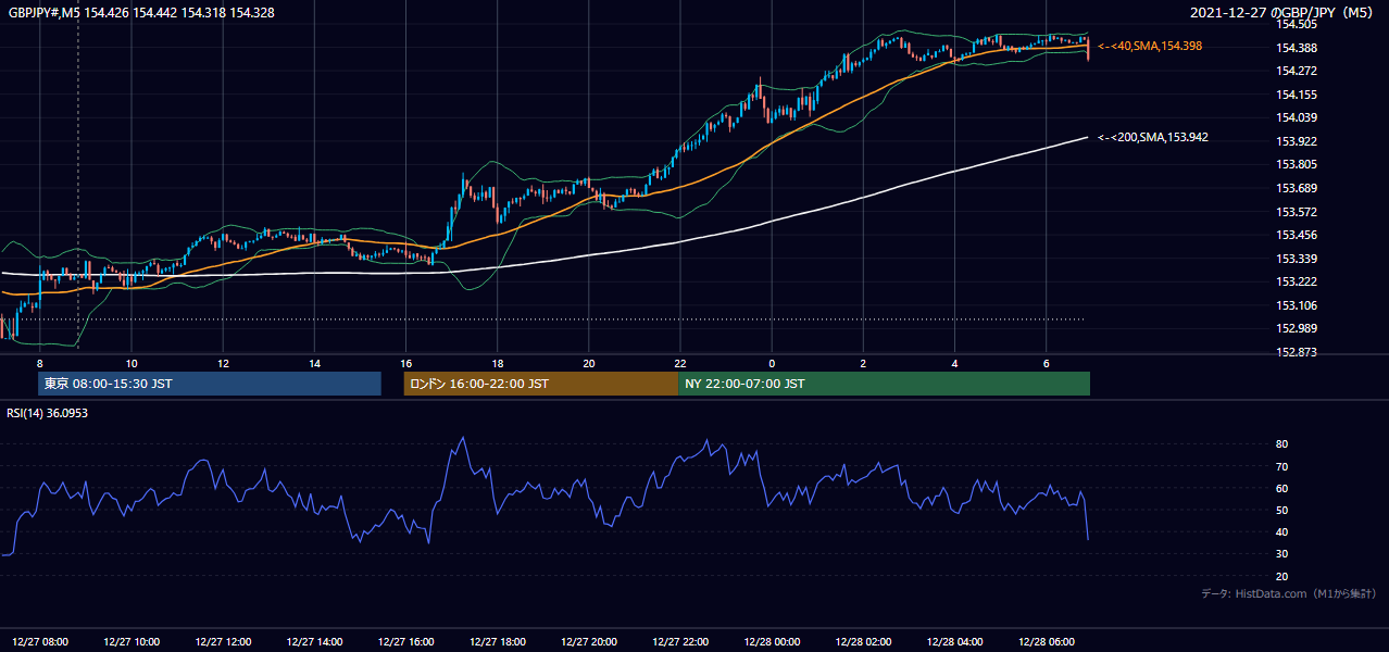 2021-12-27(月) GBP/JPY 5分足チャート