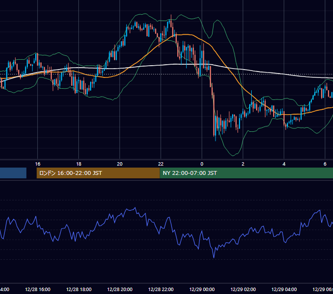 2021年12月28日（火） GBP/JPY 5分足チャート