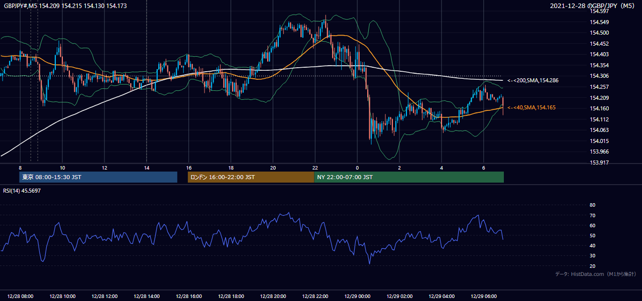 2021-12-28(火) GBP/JPY 5分足チャート