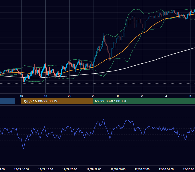 2021年12月29日（水） GBP/JPY 5分足チャート