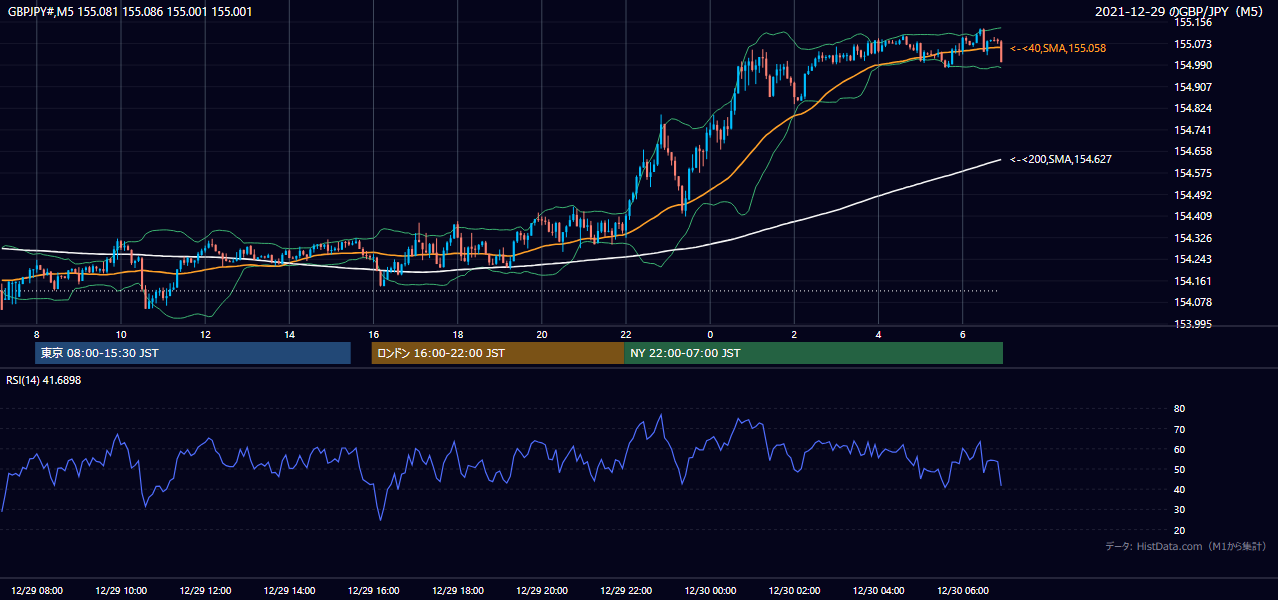 2021年12月29日(水) GBP/JPY 5分足チャート