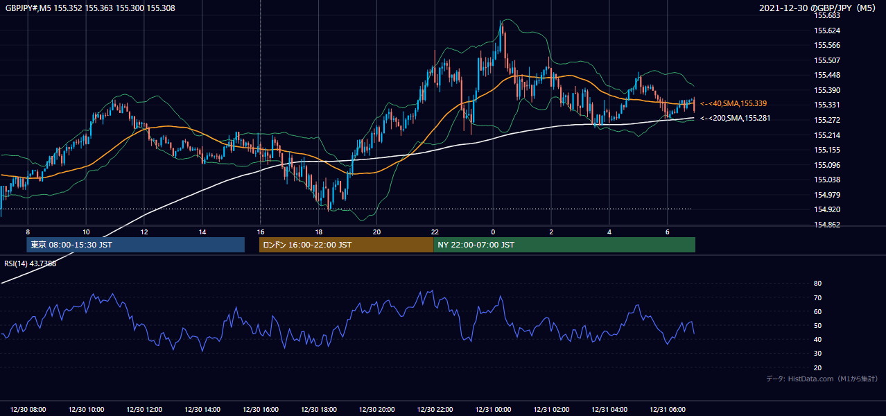 2021-12-30(木) GBP/JPY 5分足チャート