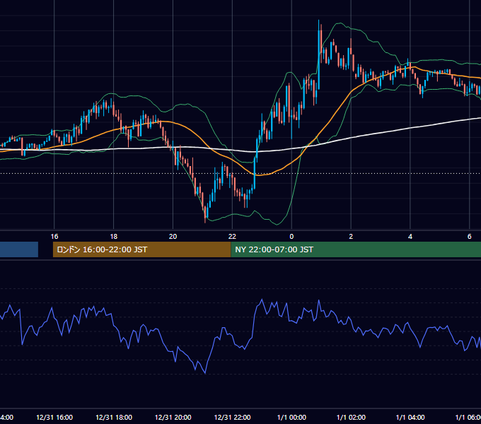 2021年12月31日（金） GBP/JPY 5分足チャート