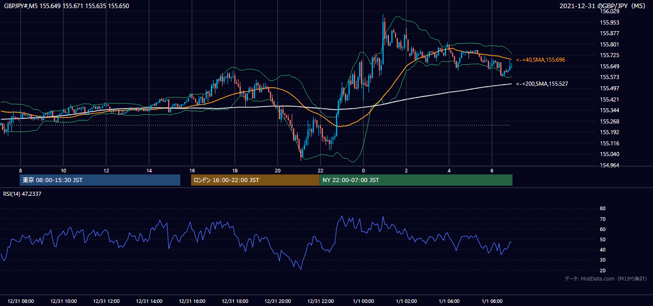 2021-12-31(金) GBP/JPY 5分足チャート