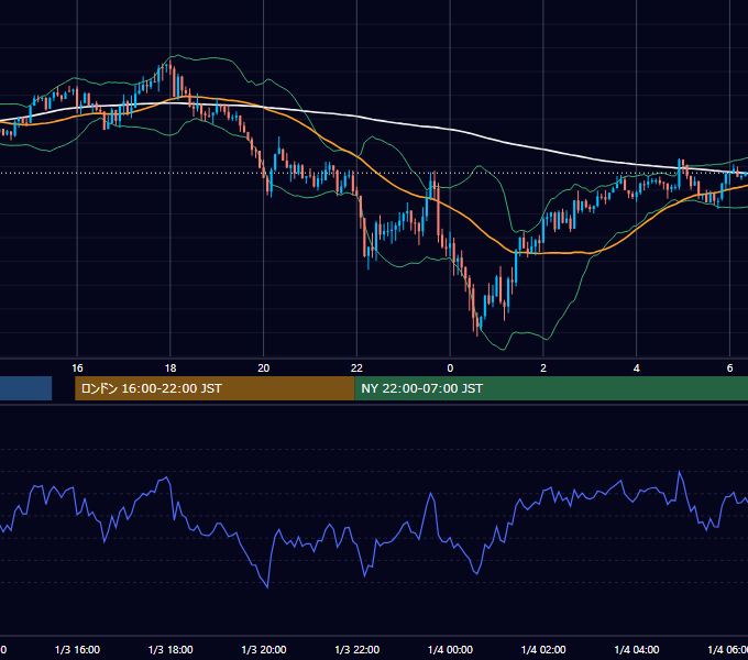2022年1月3日（月） GBP/JPY 5分足チャート
