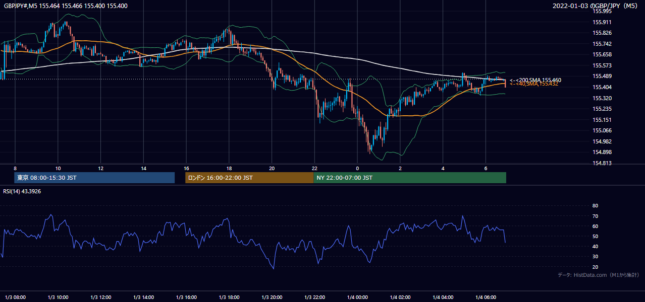 2022年1月3日（月） GBP/JPY 5分足チャート