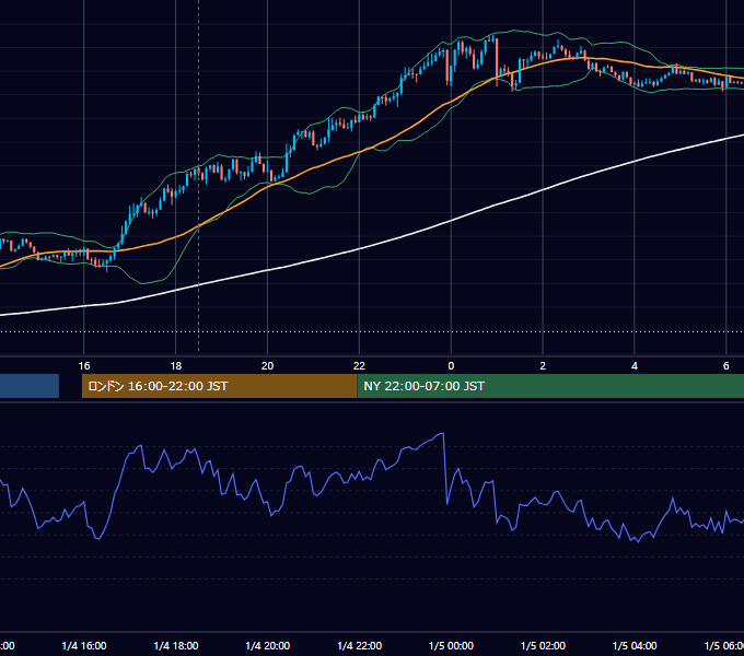 2022年1月4日（火） GBP/JPY 5分足チャート