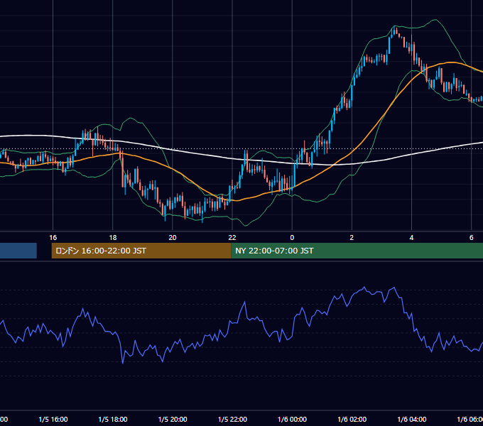2022年1月5日（水） GBP/JPY 5分足チャート