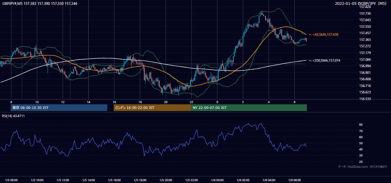 2022年1月5日(水) GBP/JPY 5分足チャート