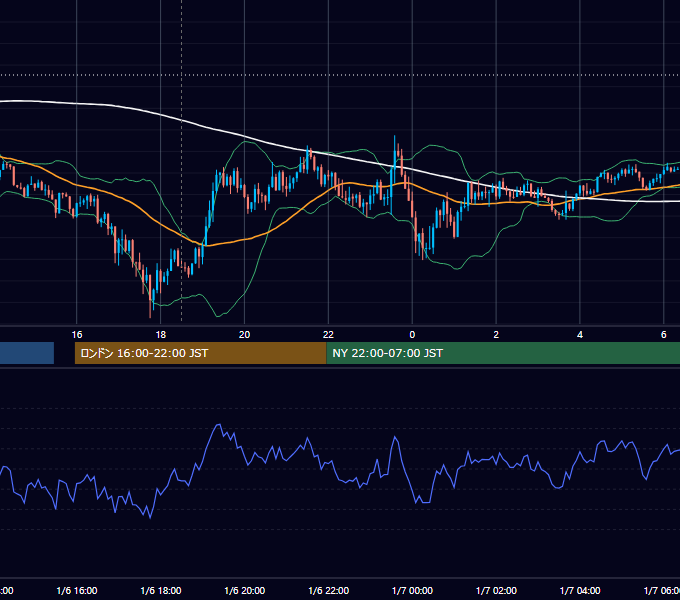 2022年1月6日（木） GBP/JPY 5分足チャート