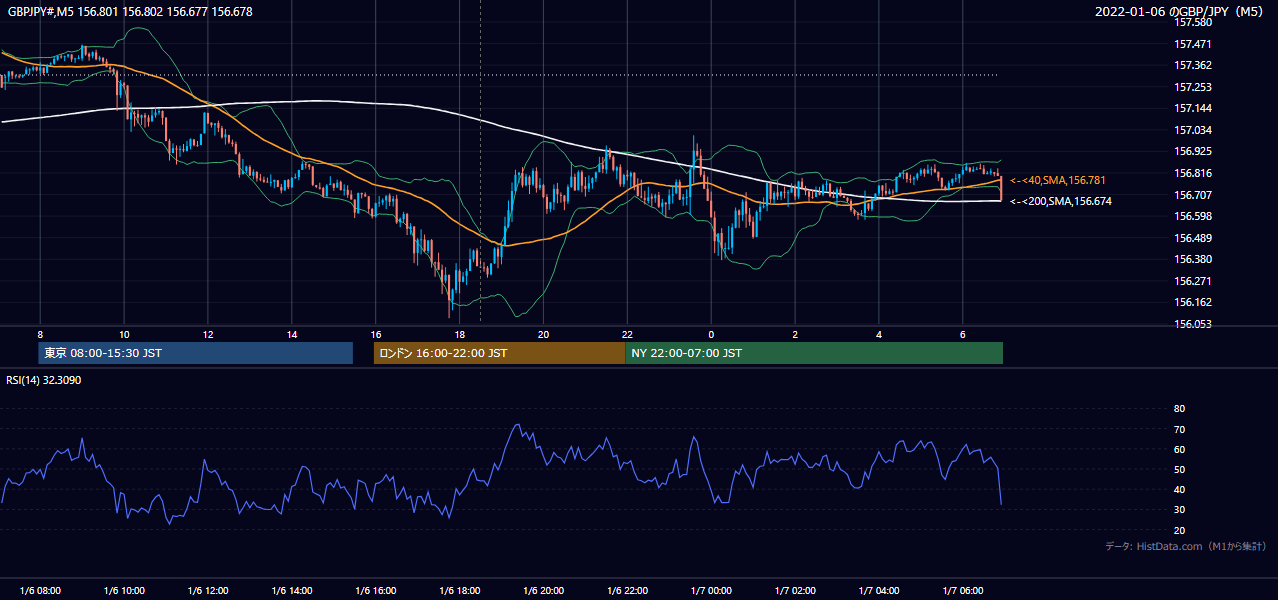 2022年1月6日(木) GBP/JPY 5分足チャート