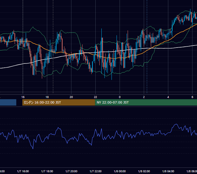2022年1月7日（金） GBP/JPY 5分足チャート