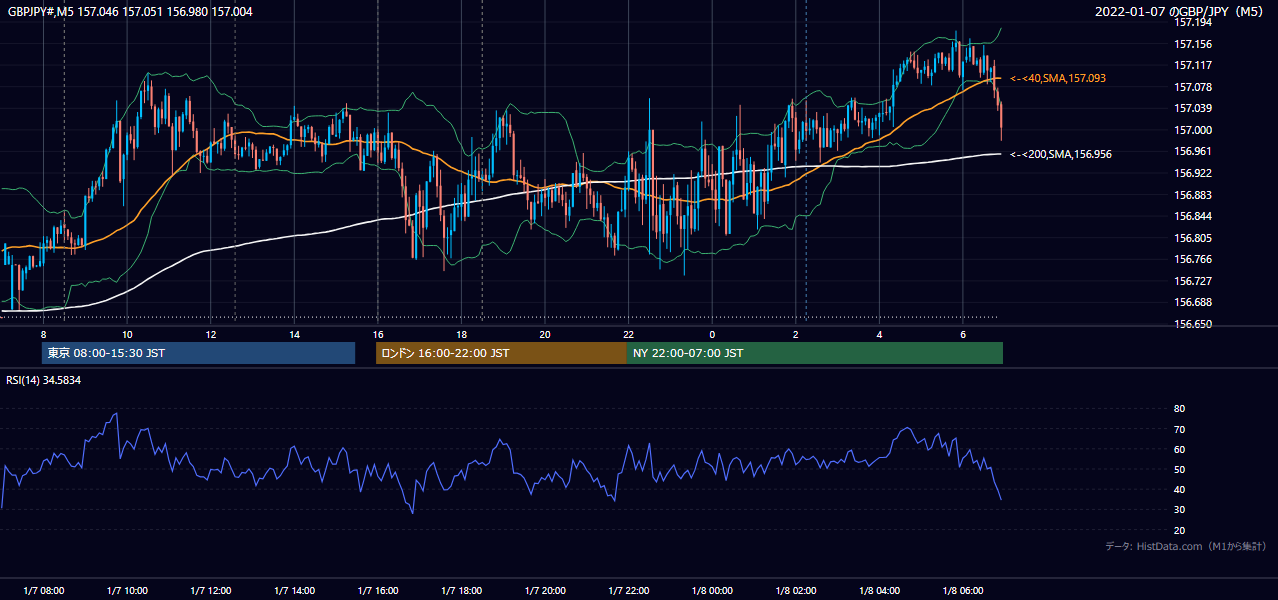 2022年1月7日(金) GBP/JPY 5分足チャート