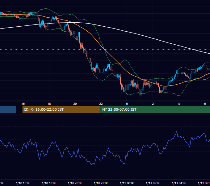 2022年1月10日（月） GBP/JPY 5分足チャート