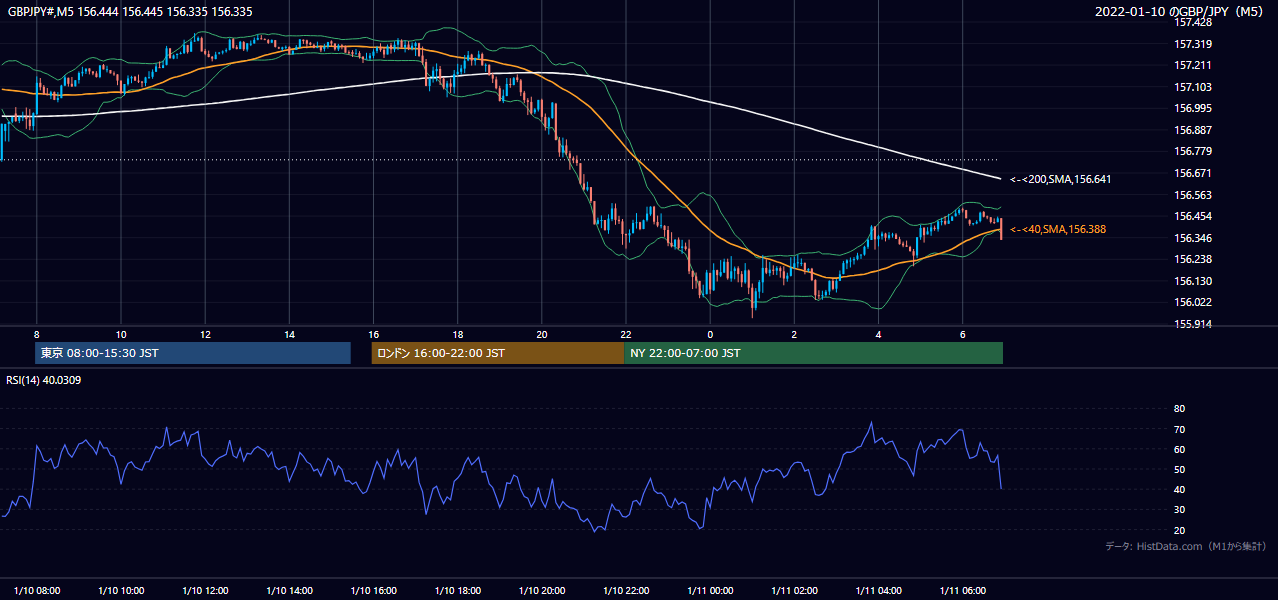 2022-01-10(月) GBP/JPY 5分足チャート