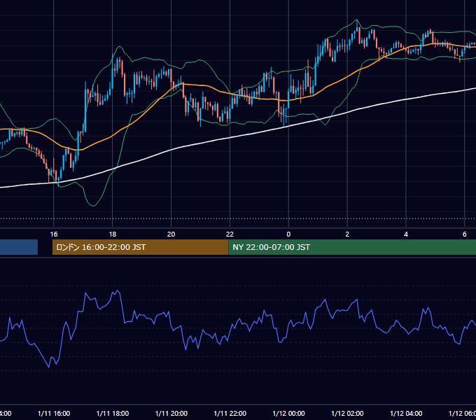 2022年1月11日（火） GBP/JPY 5分足チャート