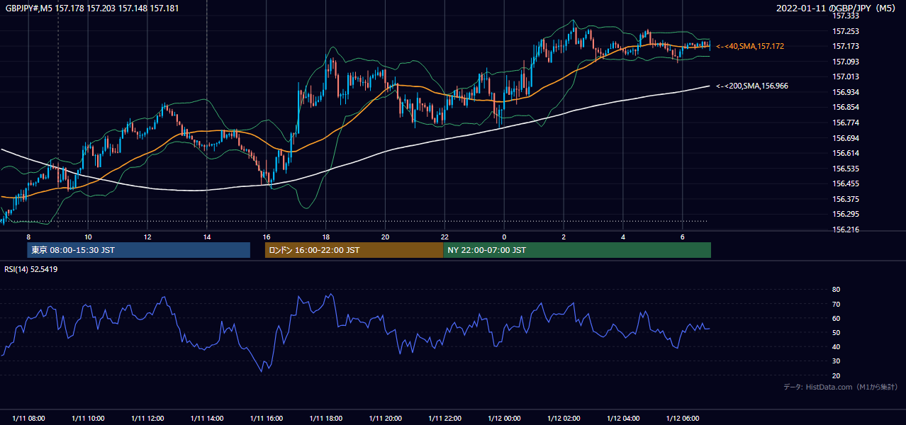2022年1月11日（火） GBP/JPY 5分足チャート