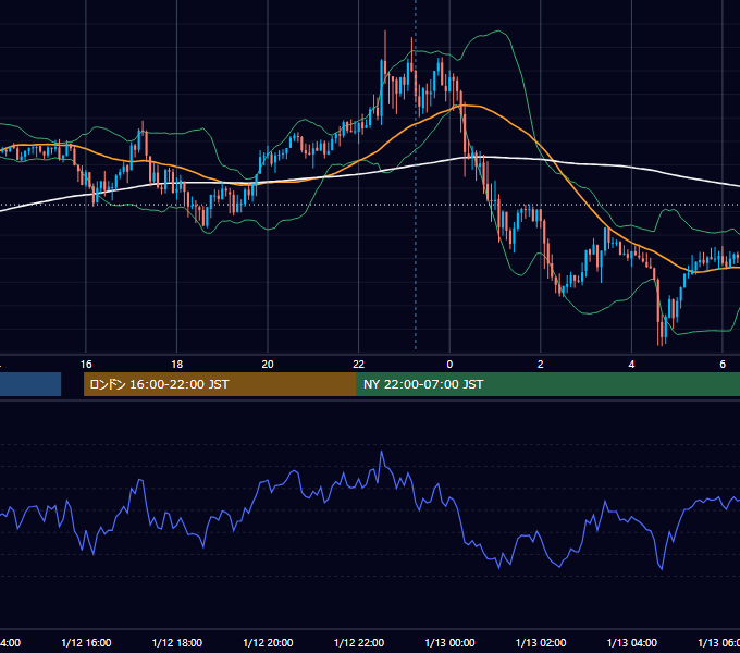 2022年1月12日（水） GBP/JPY 5分足チャート