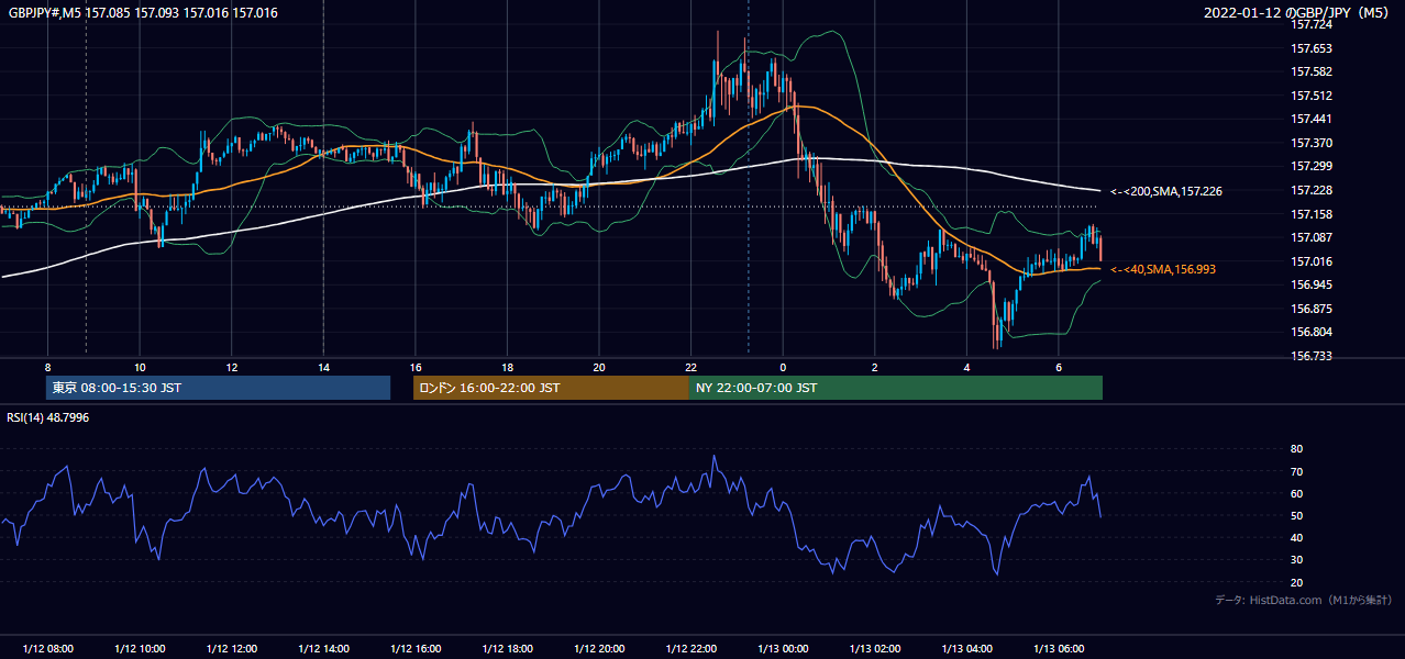 2022年1月12日(水) GBP/JPY 5分足チャート