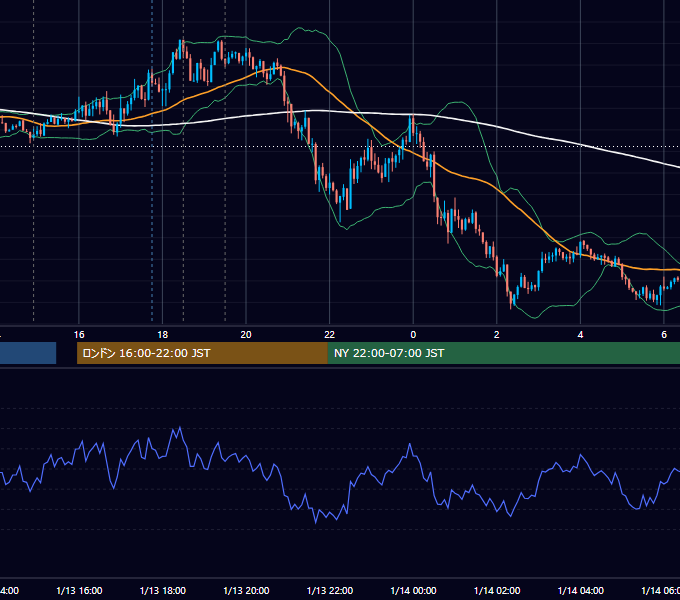 2022年1月13日（木） GBP/JPY 5分足チャート