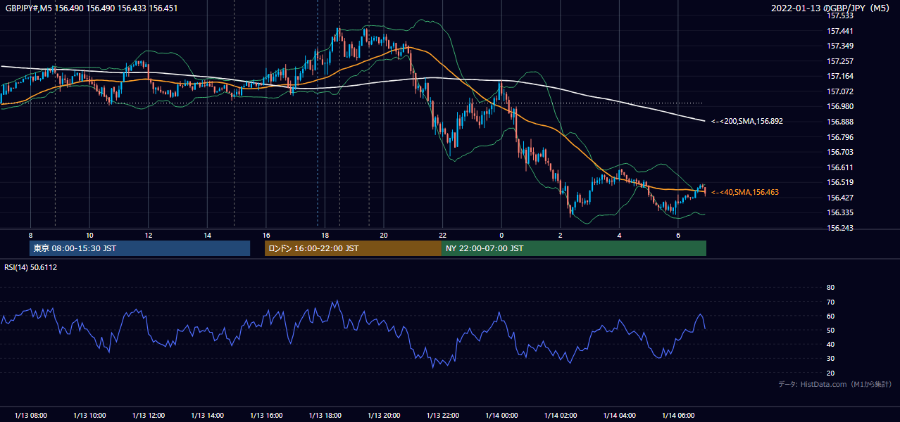 2022年1月13日(木) GBP/JPY 5分足チャート