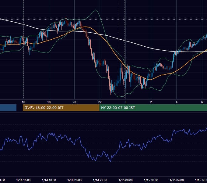 2022年1月14日（金） GBP/JPY 5分足チャート