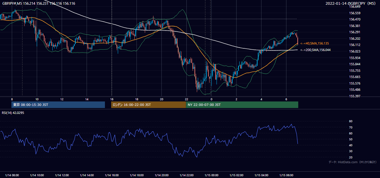 2022年1月14日(金) GBP/JPY 5分足チャート