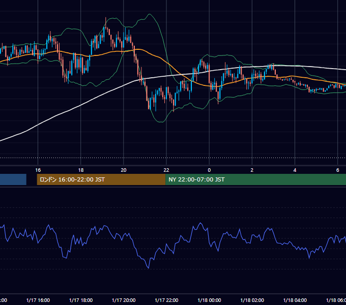 2022年1月17日（月） GBP/JPY 5分足チャート