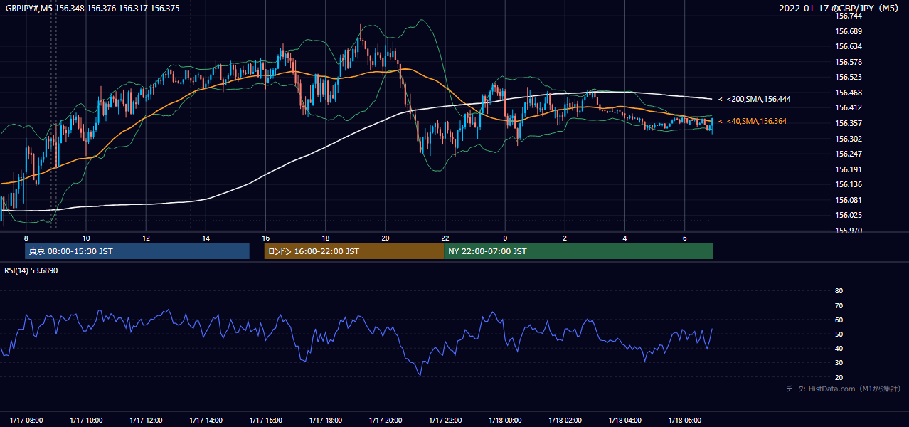 2022年1月17日(月) GBP/JPY 5分足チャート