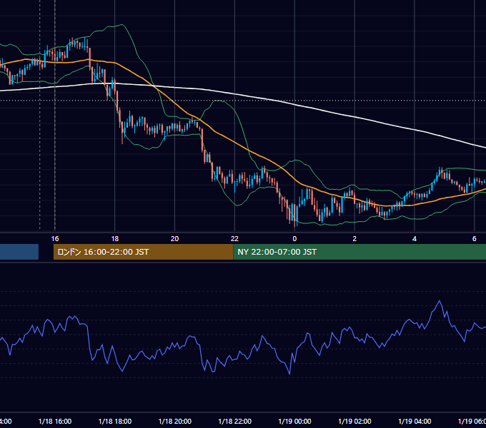 2022年1月18日（火） GBP/JPY 5分足チャート