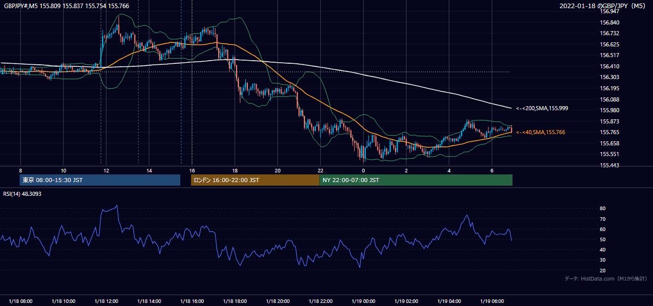 2022年1月18日(火) GBP/JPY 5分足チャート