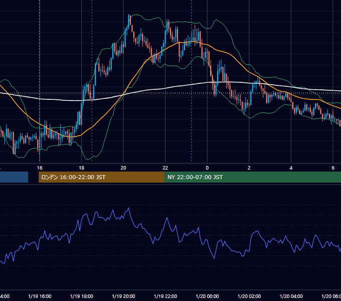 2022年1月19日（水） GBP/JPY 5分足チャート