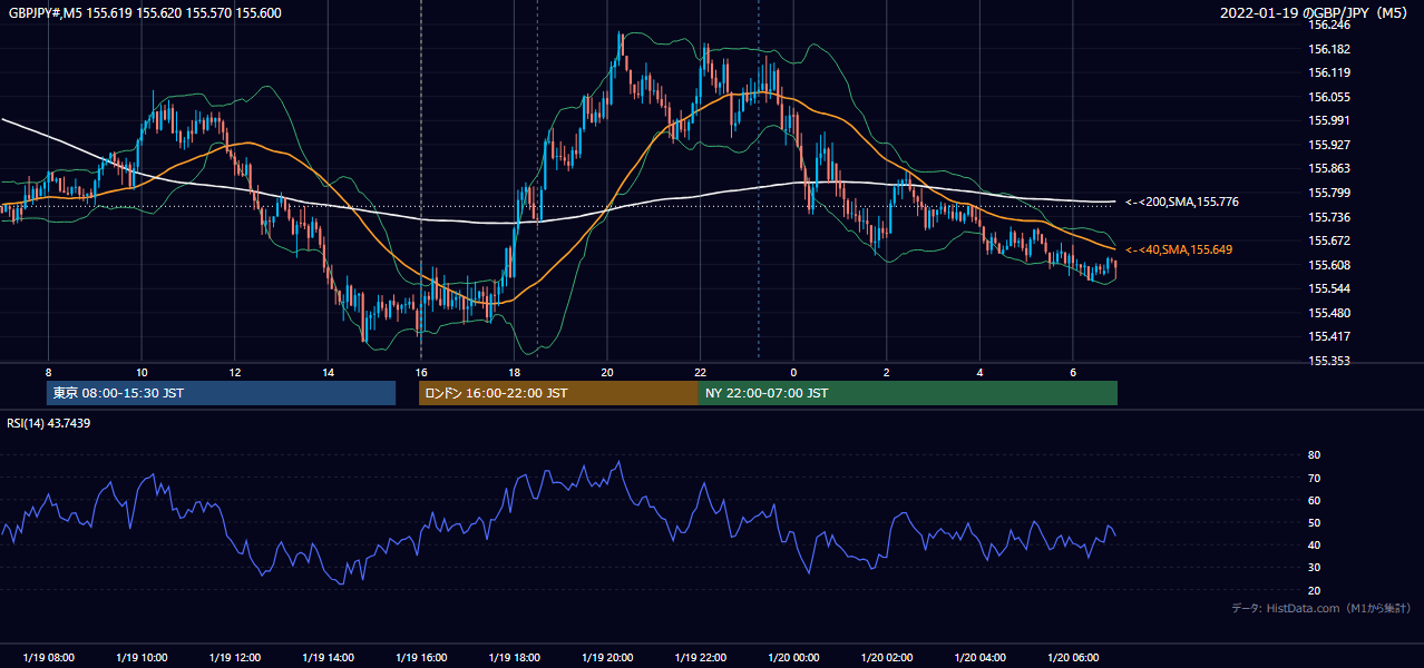 2022年1月19日（水） GBP/JPY 5分足チャート
