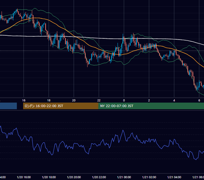 2022年1月20日（木） GBP/JPY 5分足チャート