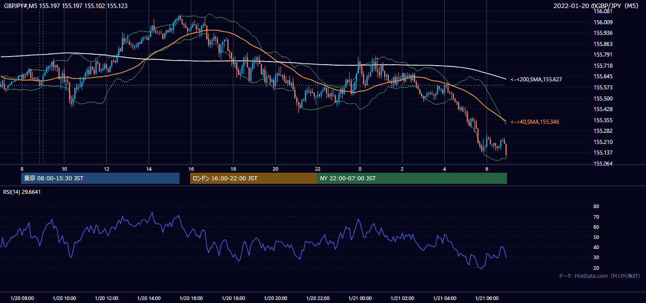 2022年1月20日（木） GBP/JPY 5分足チャート