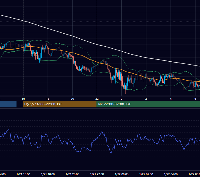 2022年1月21日（金） GBP/JPY 5分足チャート