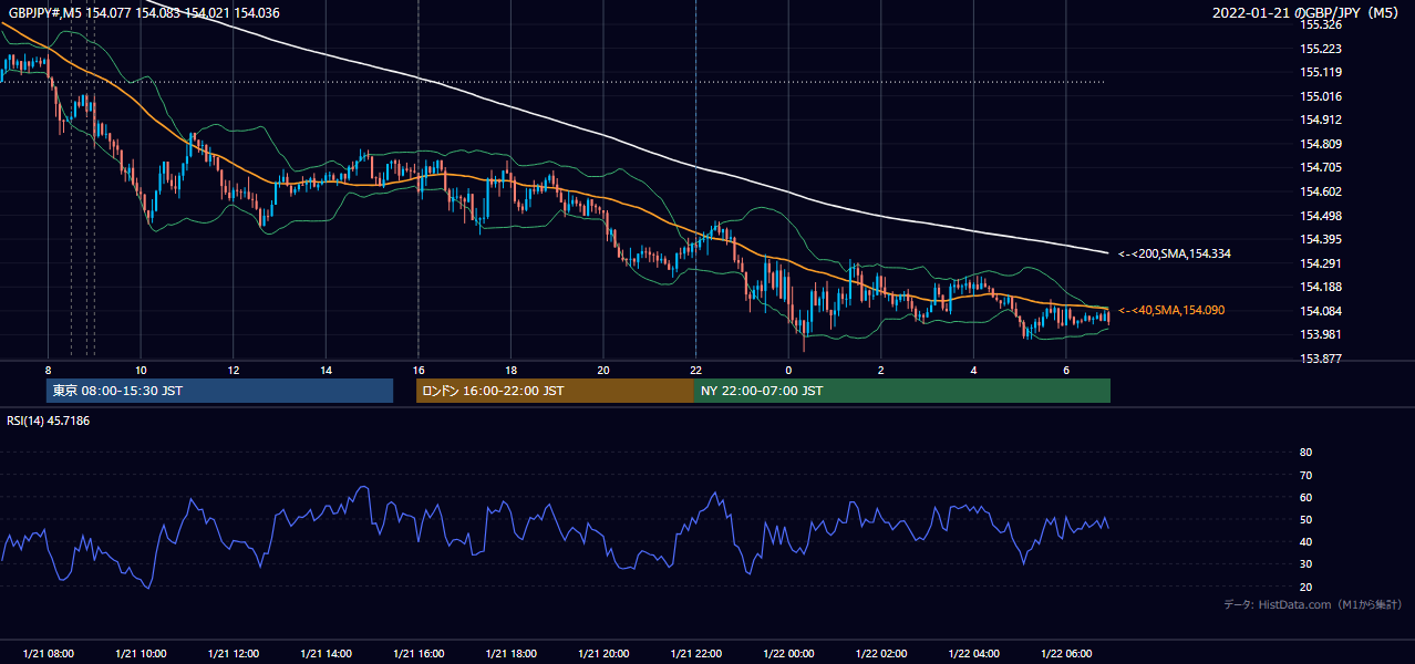 2022年1月21日（金） GBP/JPY 5分足チャート