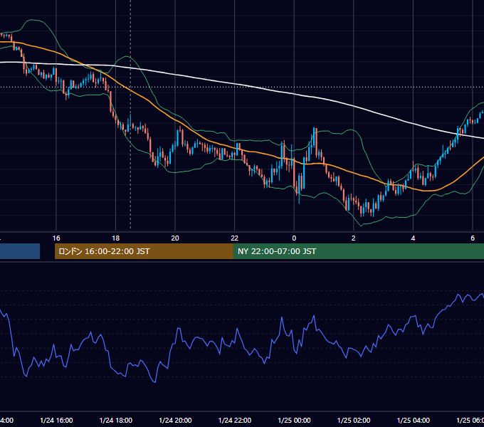 2022年1月24日（月） GBP/JPY 5分足チャート