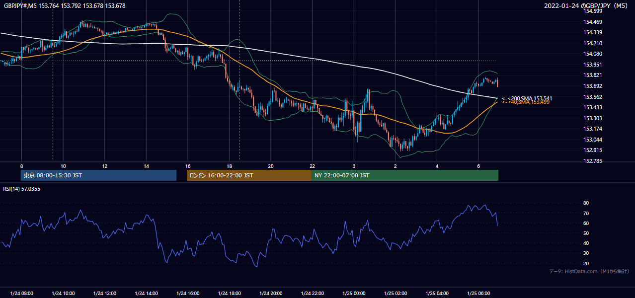 2022年1月24日(月) GBP/JPY 5分足チャート