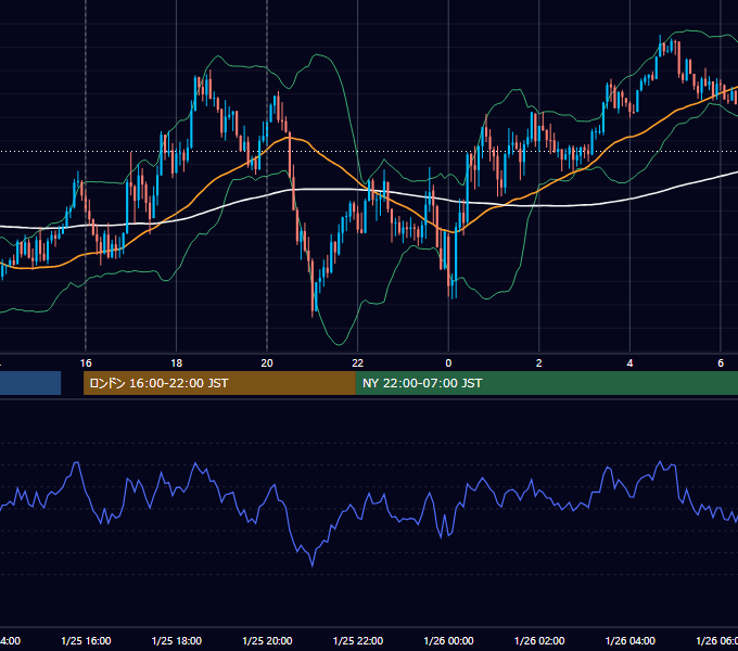 2022年1月25日（火） GBP/JPY 5分足チャート