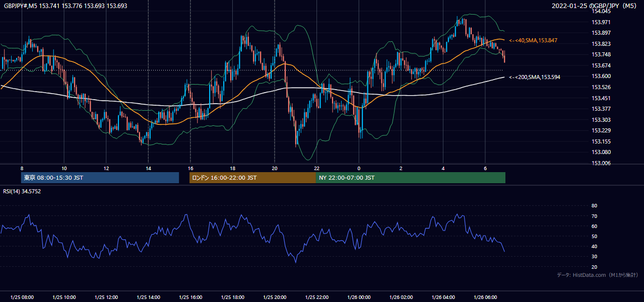 2022年1月25日(火) GBP/JPY 5分足チャート