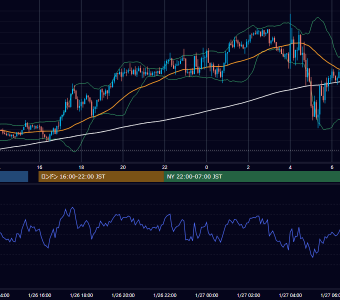2022年1月26日（水） GBP/JPY 5分足チャート